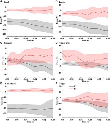 Musculoskeletal simulation of professional ski jumpers during take-off considering aerodynamic forces